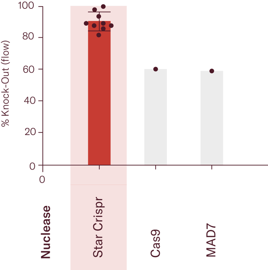 Ncardia Acquires STAR-CRISPR Technology for Advanced Gene Editing of iPSCs